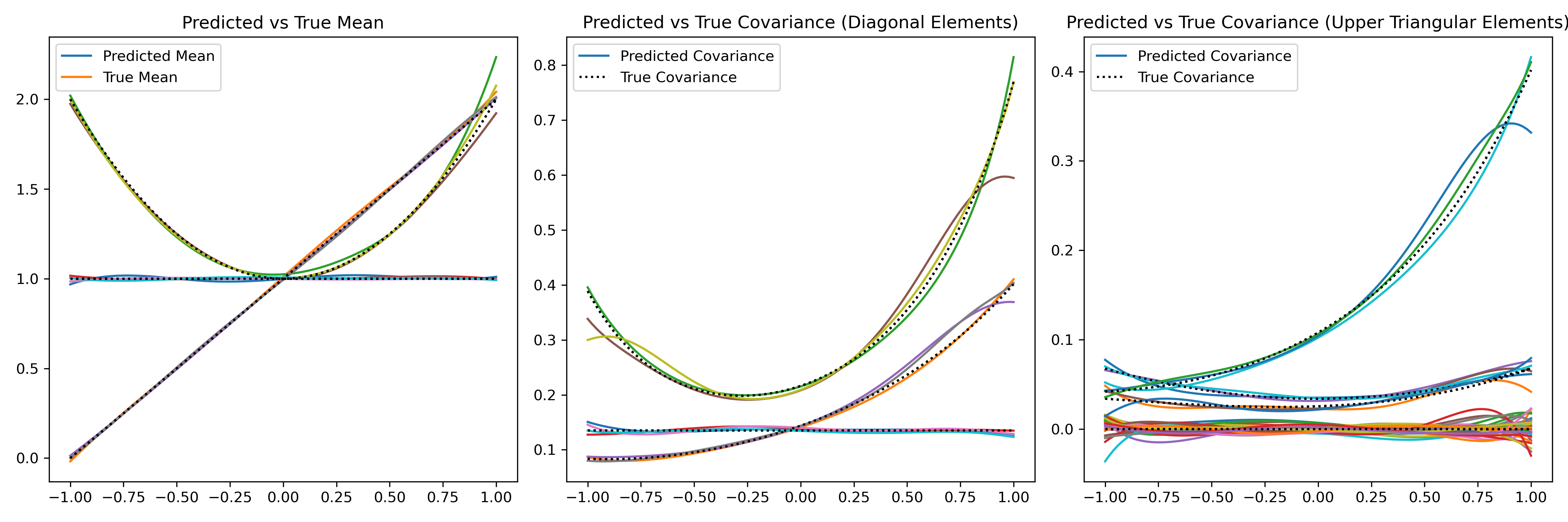 True (Black) and estimated Covariance matrix (Colored) for a three-dimensional example.