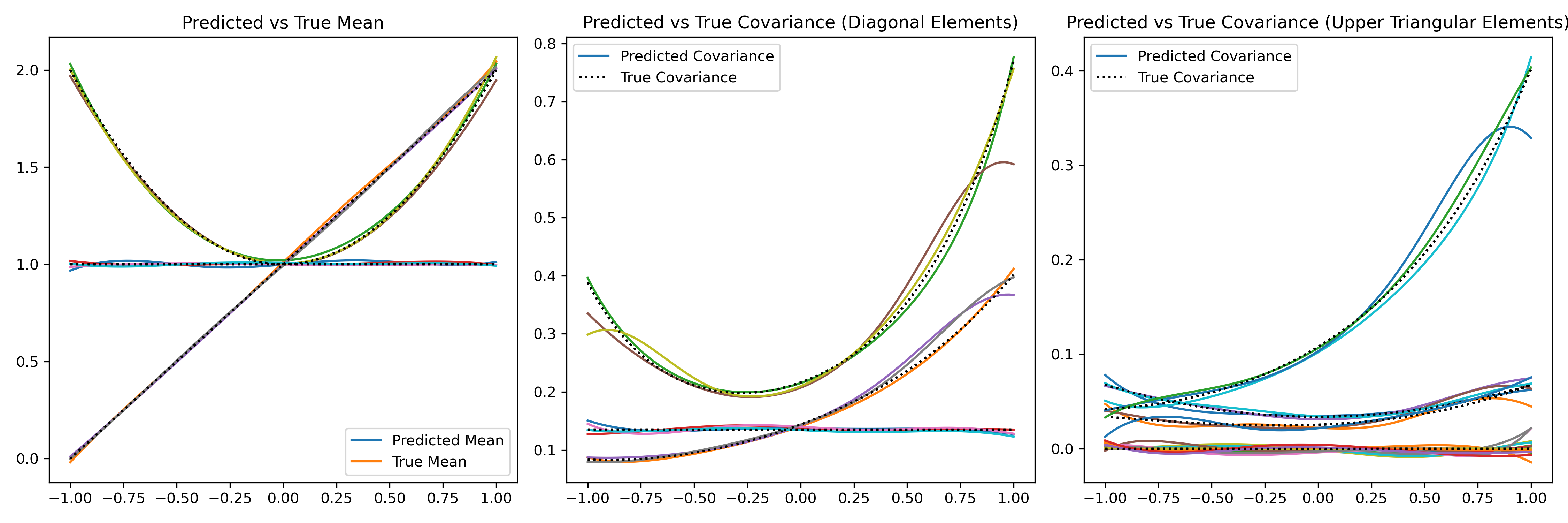 True (Black) and estimated Covariance matrix (Colored) for a three-dimensional example.