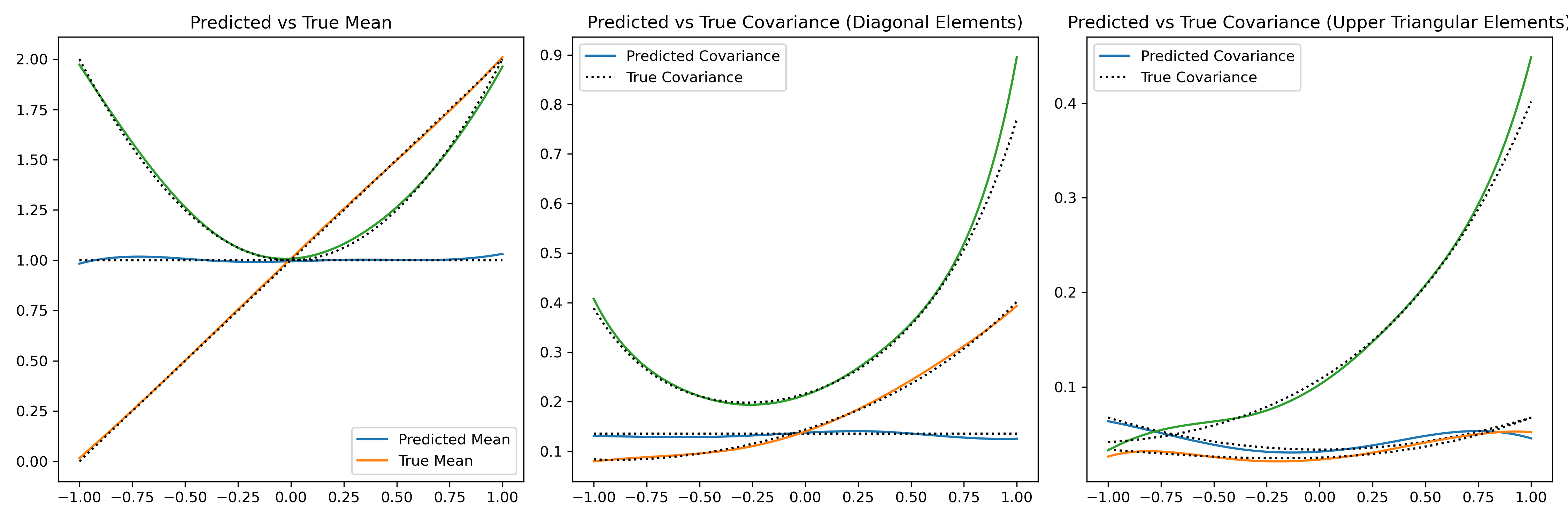 True (Black) and estimated Covariance matrix (Colored) for a three-dimensional example.