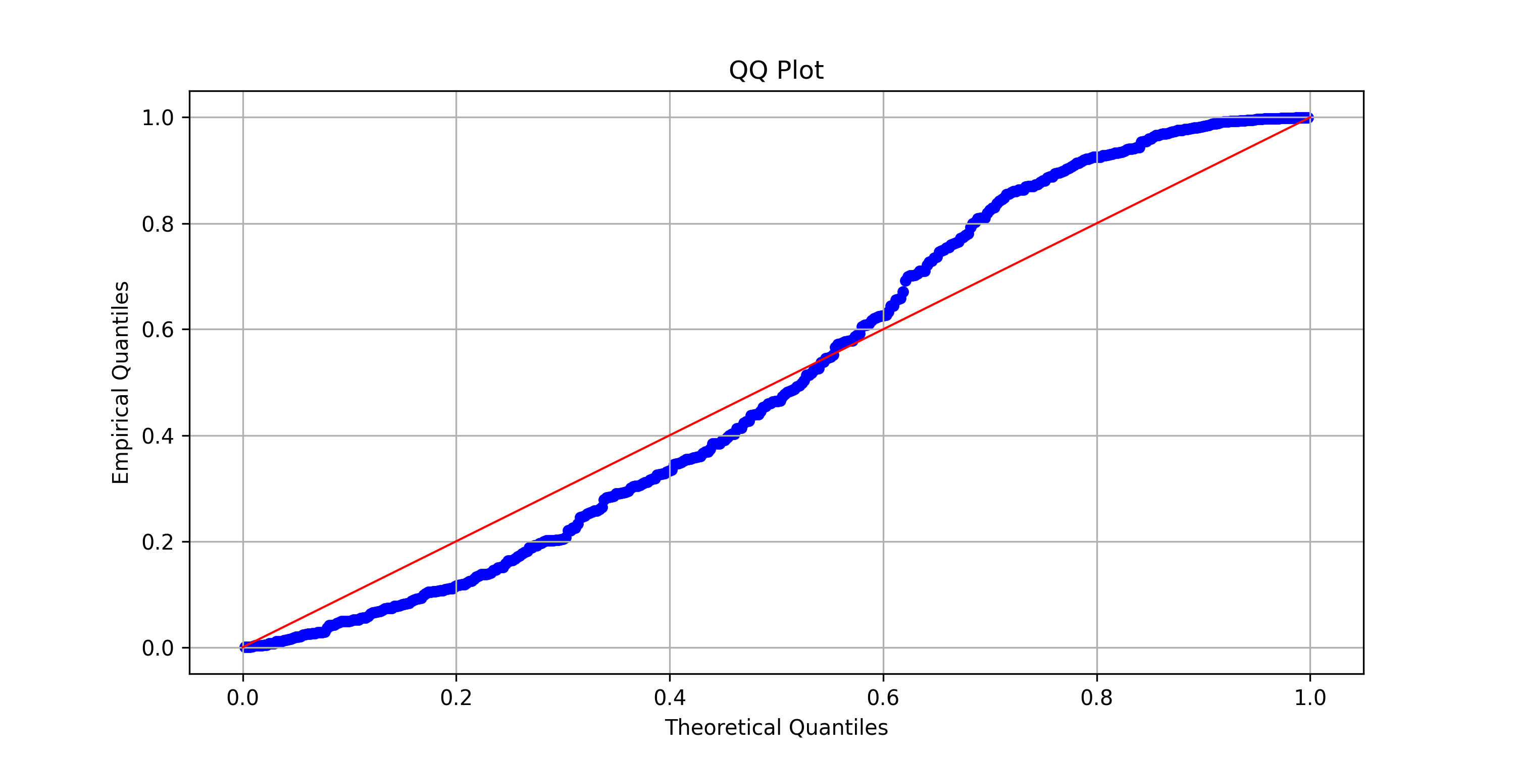 QQ Plot